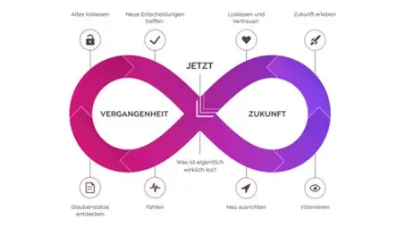 Lemiskate Bild einer liegenden Acht von Vergangenheit bis Zukunft