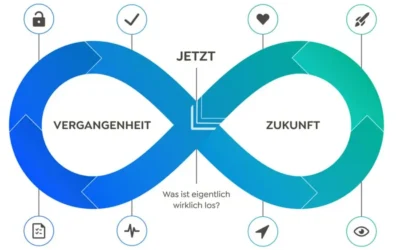 Methode der liegenden Acht von Christina und Walter Hommelsheim von Herz über Kopf (Greator)