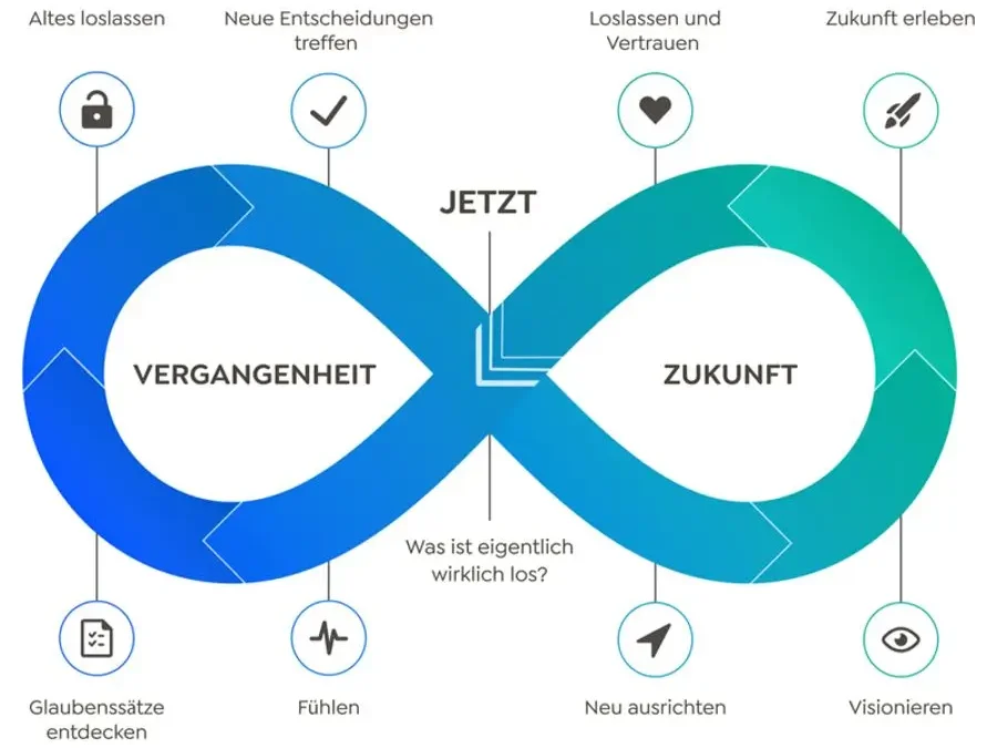 Liegende Acht Zukunft Vergangenheit