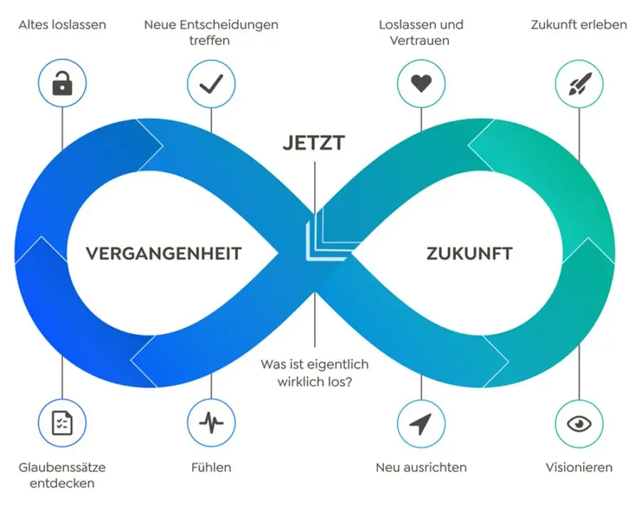 Liegende Acht Zukunft Vergangenheit